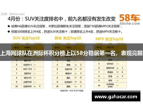 上海网球队在洲际杯积分榜上以58分稳居第一名，表现亮眼